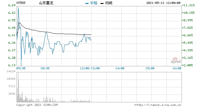 山东墨龙暂7日连升股价翻倍现涨近5%