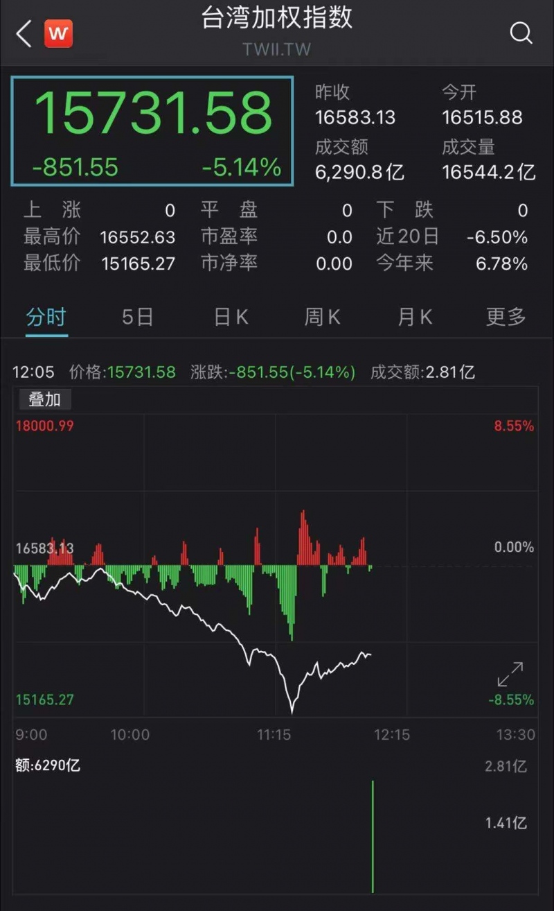 史上最大跌幅台湾股市突然暴跌1400点百股跌停