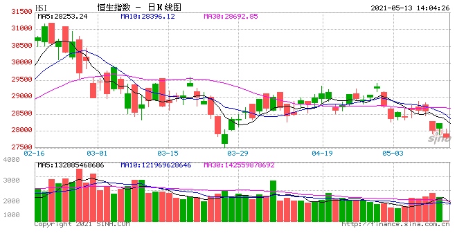 午评港股恒指跌0.92%恒生科指跌超2%重庆钢铁鞍钢大跌7%