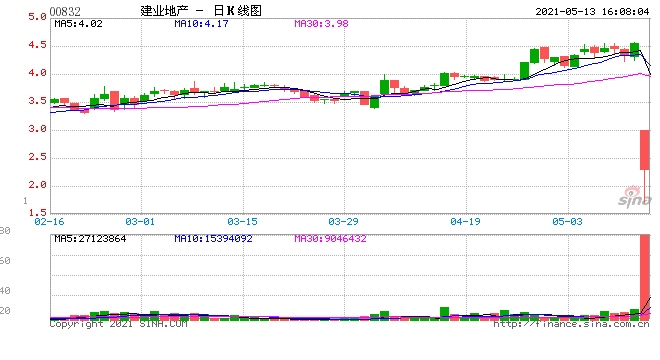 建业地产闪崩50%股价暴跌的背后到底发生了什么