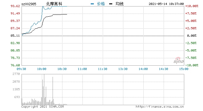 快讯军工股再度走强北摩高科拉升封板