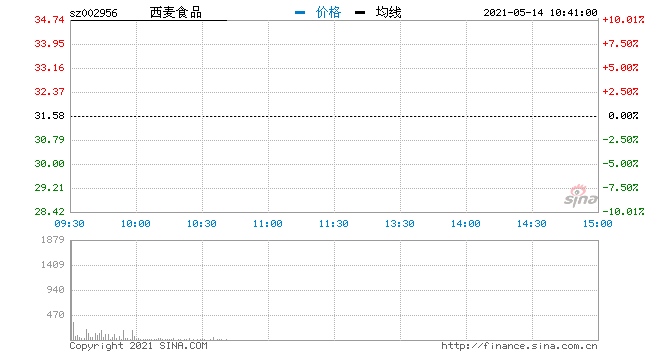 快讯食品加工概念持续走强西麦食品味知香等多股涨停