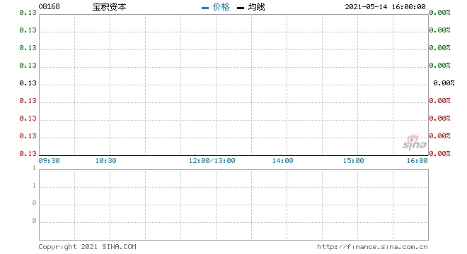 宝积资本中期亏损732.3万港元同比下滑80.4%