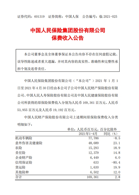 中国人保1-4月原保费收入合计2425.08亿元同比增长1.92%