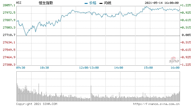 收评港股恒指涨1.11%重返28000券商股爆发钢铁股重挫