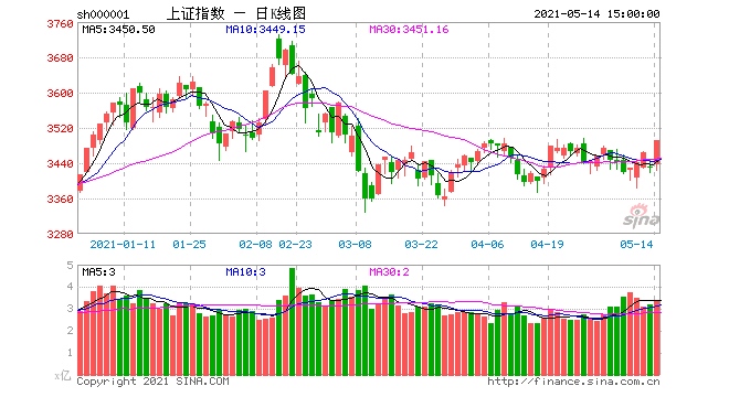 百瑞赢券商势如破竹沪指冲锋3500点