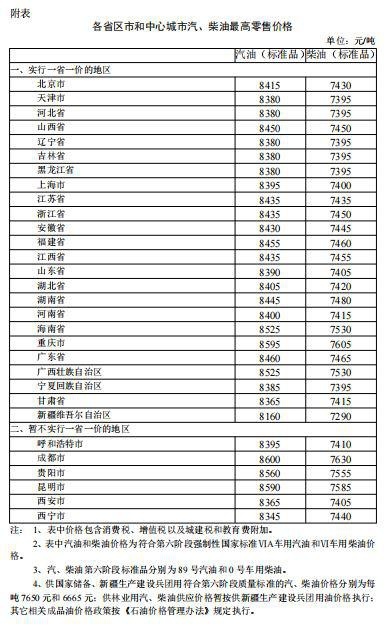 发改委明起国内汽柴油价格每吨均提高100元