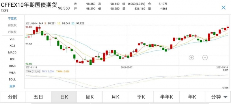 本周资金面稳中偏松现券窄幅整理国债期货连涨五周