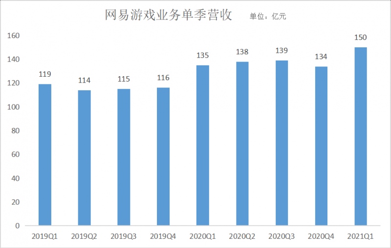 莉莉丝米哈游构成挑战网易游戏重点要可持续化经营