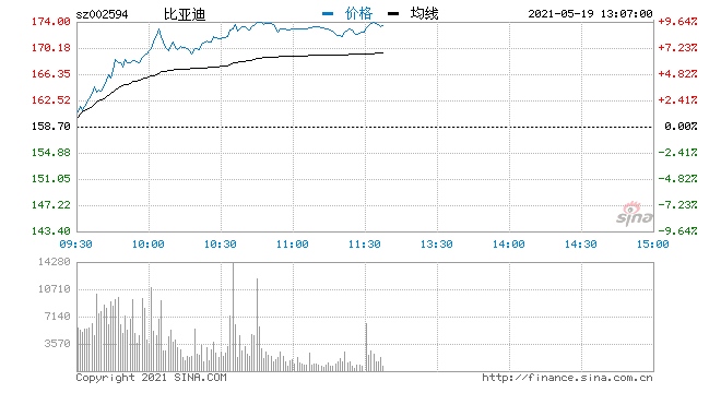 Q1净利同比增长逾110%比亚迪盘中大涨近9%