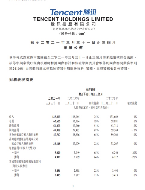 腾讯2021年Q1收入1353.03亿元同比增25%