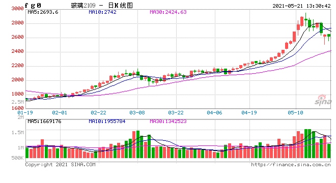 创纪录3月我国平板玻璃日均产量突破280万吨