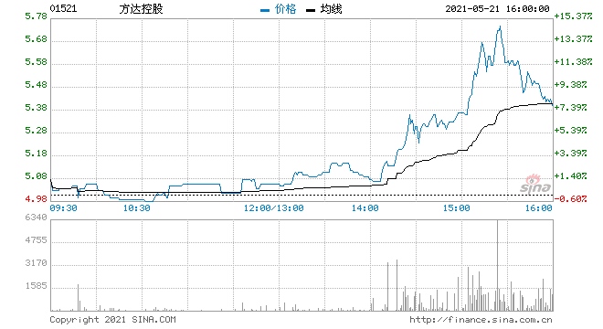 CRO概念股午后走高方达控股尾盘涨超12%