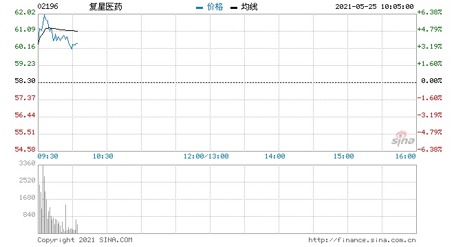 疫苗股早盘全线走高复星医药涨超5%