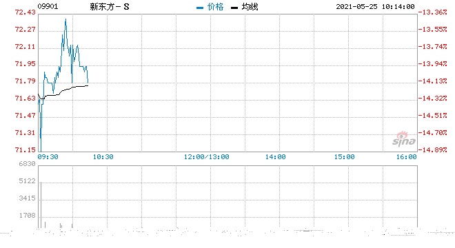 内地教育股走低新东方暴跌近14%中国科培跌7.5%