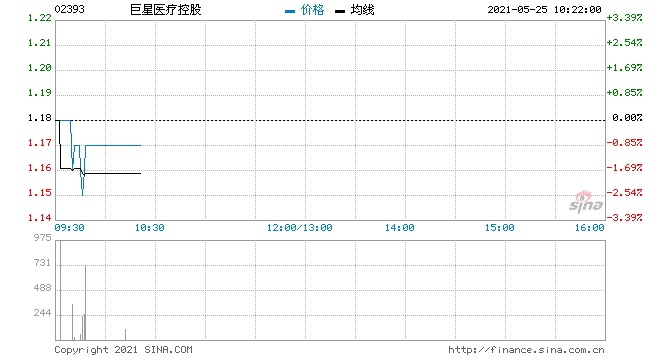 巨星医疗控股5月24日回购14万股涉资16.55万元