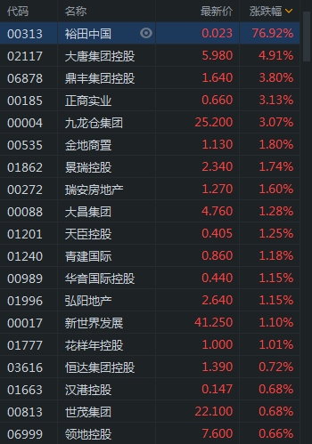 港股地产发展商普涨裕田中国涨近77%大唐集团控股涨近5%