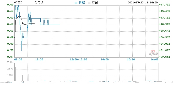 金宝通现涨45%预期年度溢利7000万至8500万港元