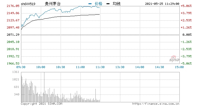 快讯贵州茅台大涨超5%成交额逾85亿元