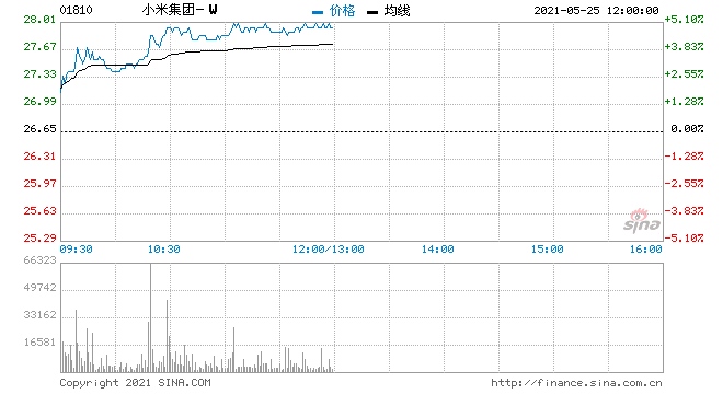 小米集团-W涨超4%暂领涨蓝筹股