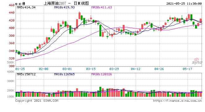 能化板块多数品种走高原油涨近4%甲醇涨近3%