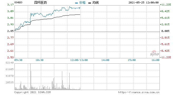 医美概念股大涨四环医药上涨8%