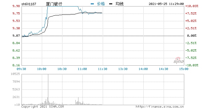 快讯银行板块拉升冲高厦门银行直线涨停