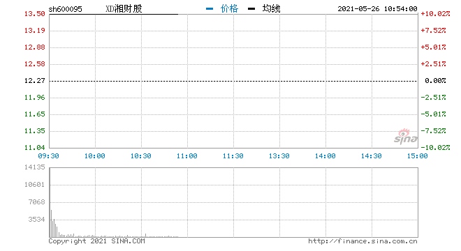 快讯券商股开盘继续领涨湘财股份一字板