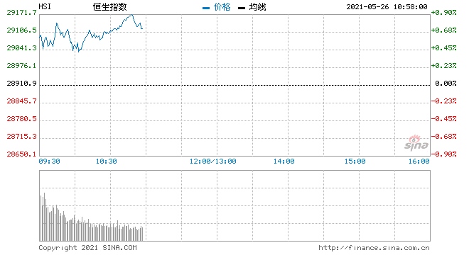 恒指上涨0.5%中证国际复牌高开逾32%