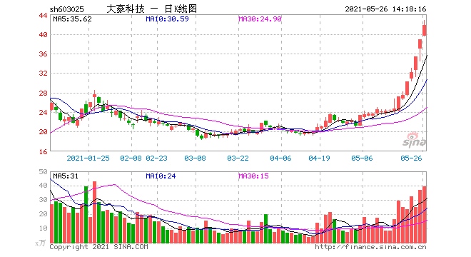 16个交易日翻倍大豪科技股价疯狂背后机构撤退散户高位接盘