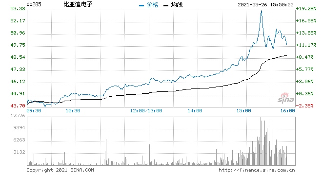 比亚迪电子一度涨超20%一季度净利同比增长23%