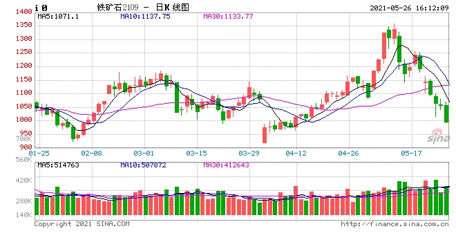 快讯铁矿石主力合约跌破1000元/吨关口