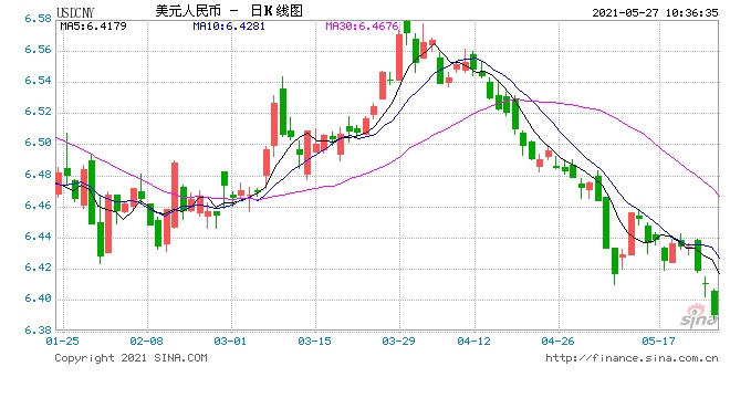 人民币中间价报6.4030上调69点专家人民币难有趋势性升值行情