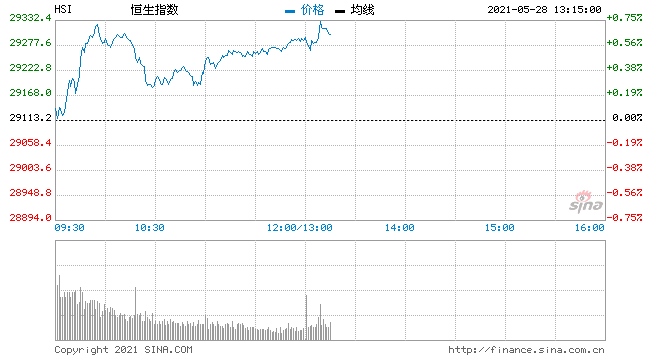 恒指午间收涨0.6%周期板块普遍上涨