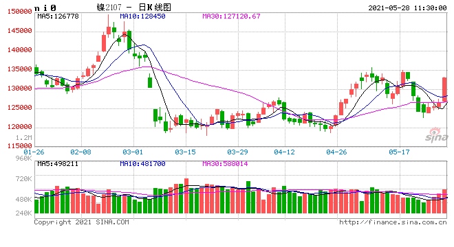 国投安信期货范润泽供应偏紧短期沪镍易涨难跌