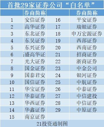 首批29家白名单券商公布入围者将获得这些权益或提高机构监管有效性