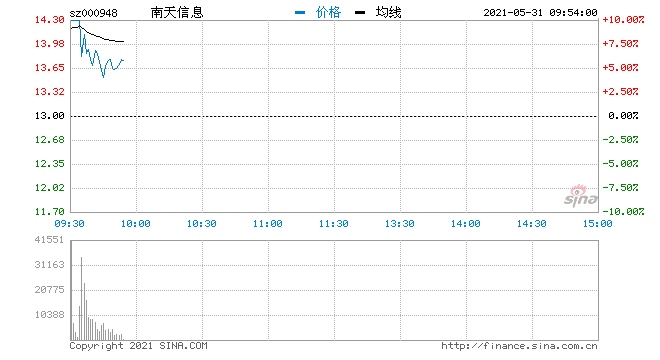 快讯软件服务股继续走强南天信息高开秒板