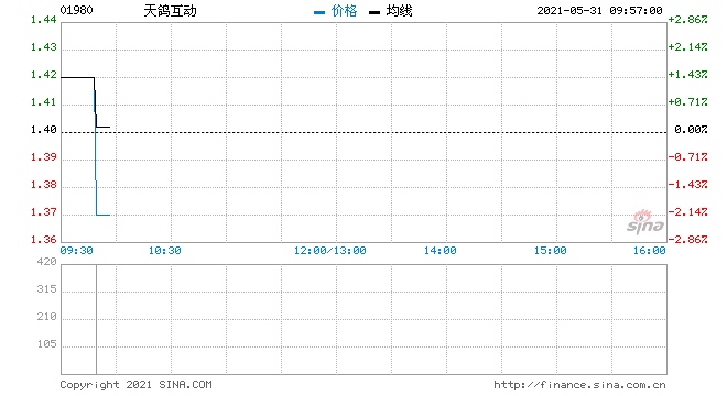 天鸽互动5月28日回购215万股涉资300.85万元