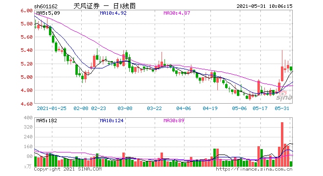 7家券商定增缩水部分投资人陷浮亏