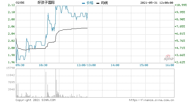 好孩子国际大涨超11%与上海迪士尼达成战略联盟