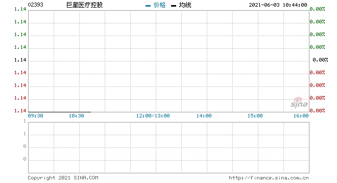 巨星医疗控股回购12.5万股涉资14.3万元