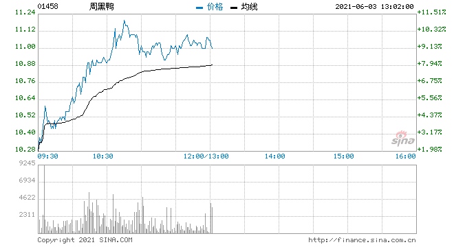 周黑鸭涨超11%逼近历史前高