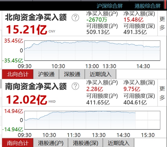 收评北向资金全天净买入15.21亿元沪股通净卖出2670万元