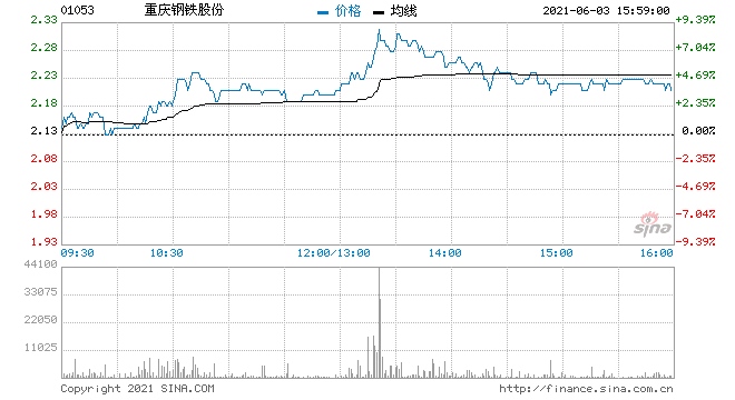 港股钢铁股午后集体拉升重庆钢铁股份涨超5%