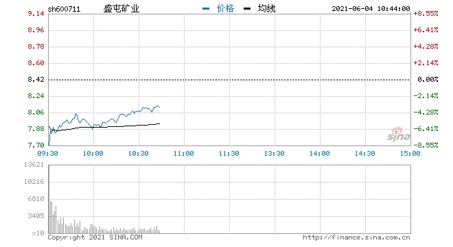 快讯有色金属概念股开盘走低盛屯矿业跌超7%