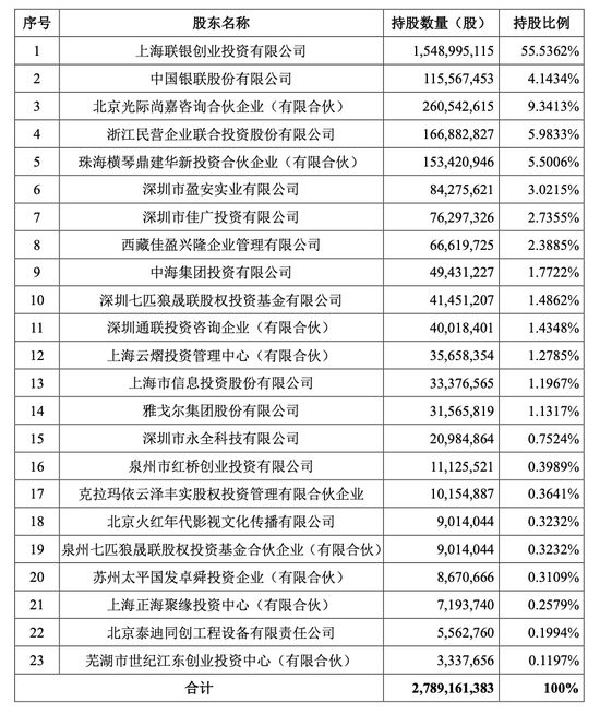 银联商务最新股权结构曝光7家相关支付机构或将面临整合