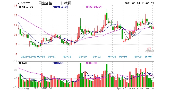 国盛金控收到交易所年报问询函业绩商誉减值案件纠纷等问题遭追问