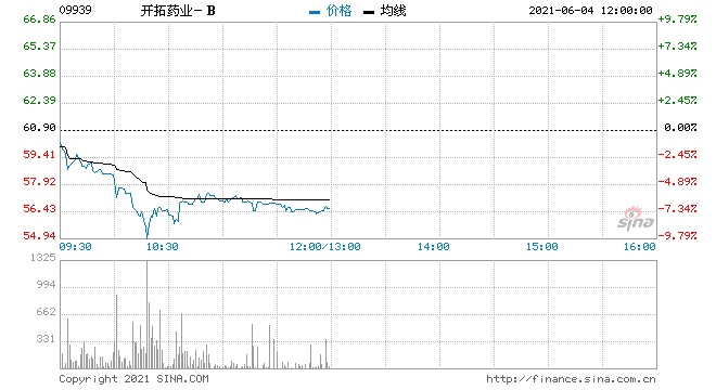 开拓药业-B再度大跌超8%近日连续回撤达30%