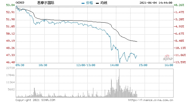 思摩尔国际午后跳水跌超10%外资纷纷抛售离场