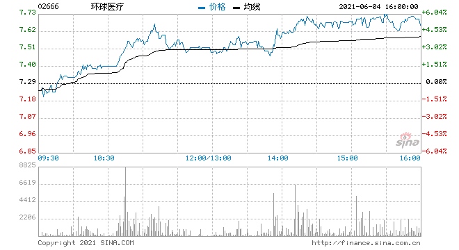 环球医疗放量上涨6%创历史新高市值达145亿港元